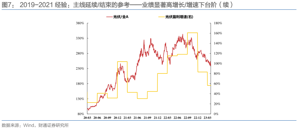 谁能回答2019-2021 经验：主线延续结束的参考业绩显著高增长增速下台阶（续）