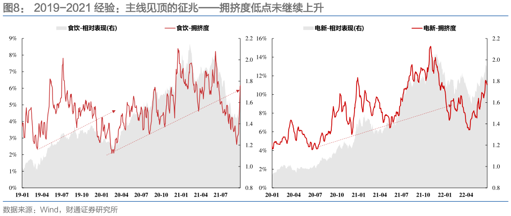 如何看待2019-2021 经验：主线见顶的征兆拥挤度低点未继续上升