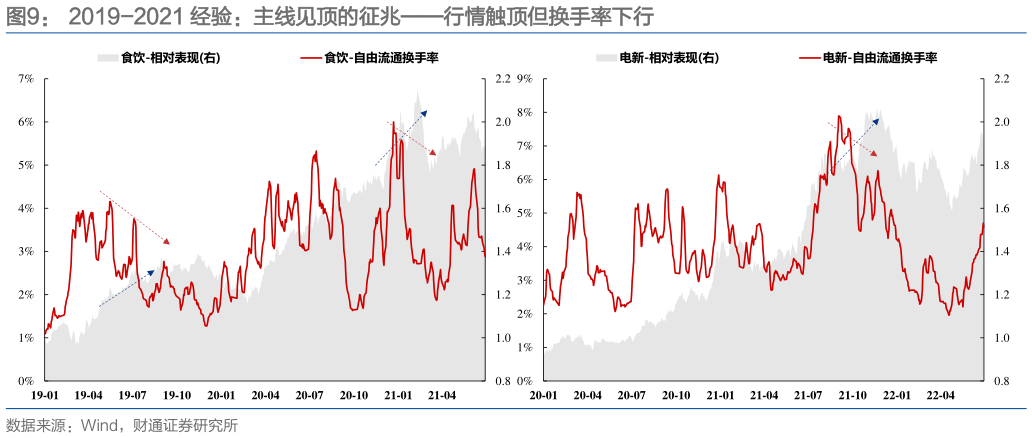 各位网友请教一下2019-2021 经验：主线见顶的征兆行情触顶但换手率下行