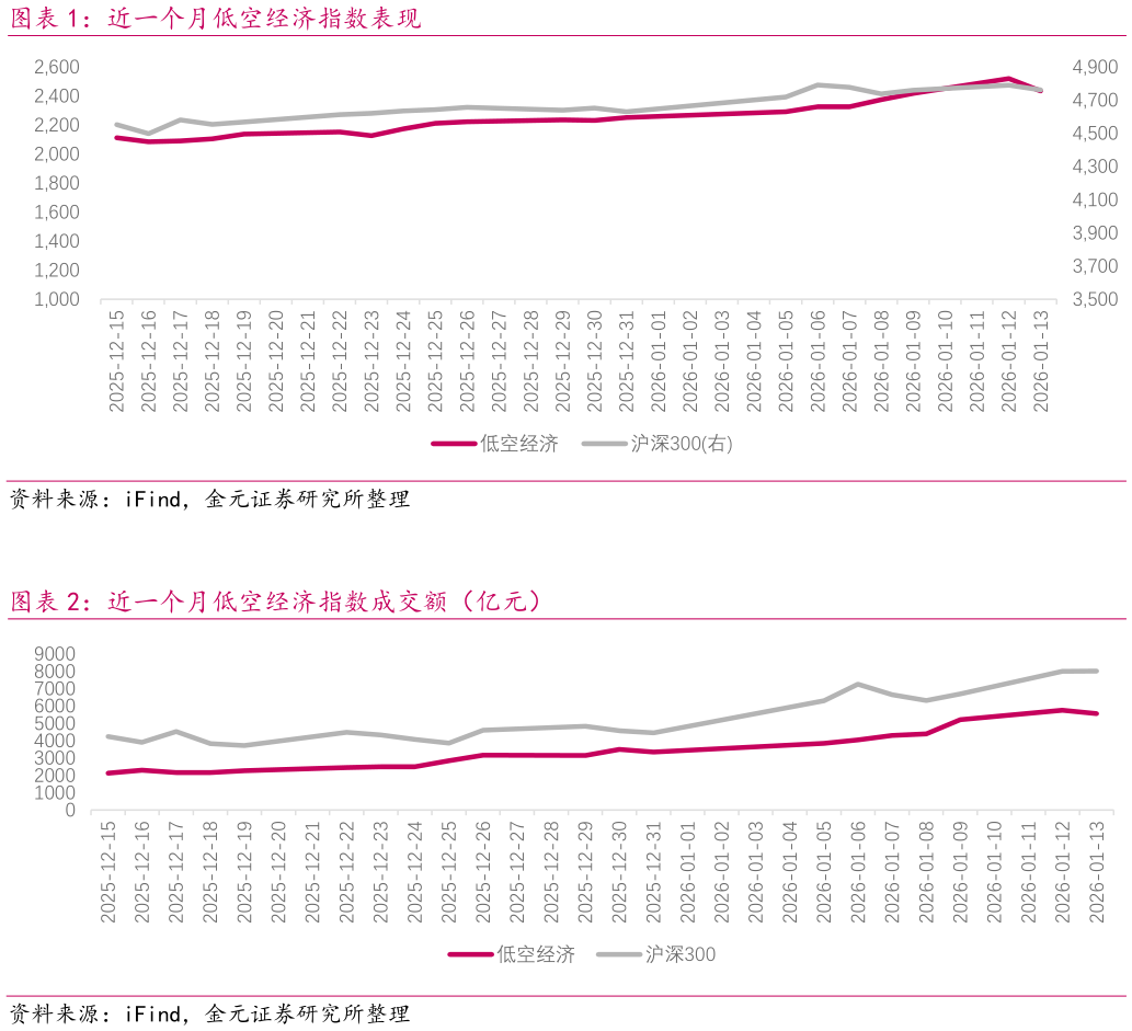 我想了解一下近一个月低空经济指数表现 近一个月低空经济指数成交额（亿元）