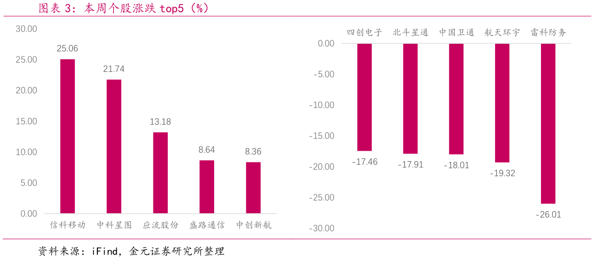 如何了解本周个股涨跌 top5（%）