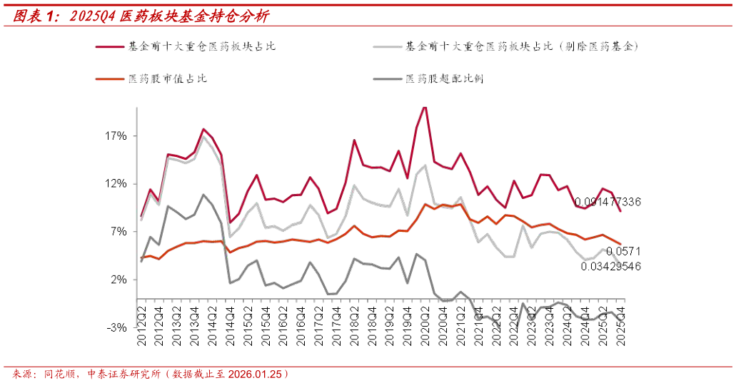 想关注一下2025Q4医药板块基金持仓分析
