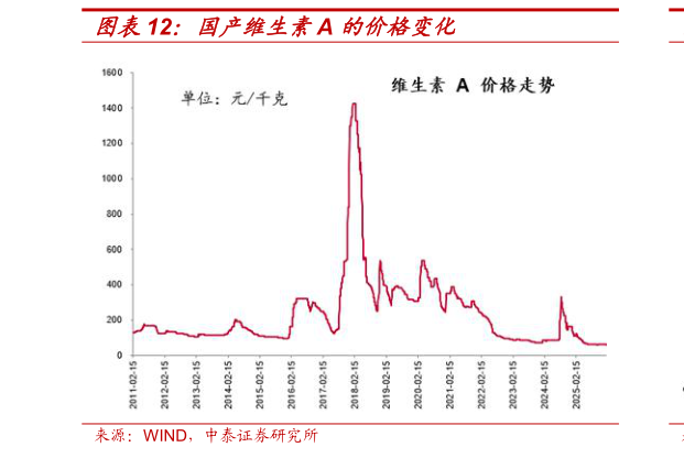 你知道国产维生素A 的价格变化