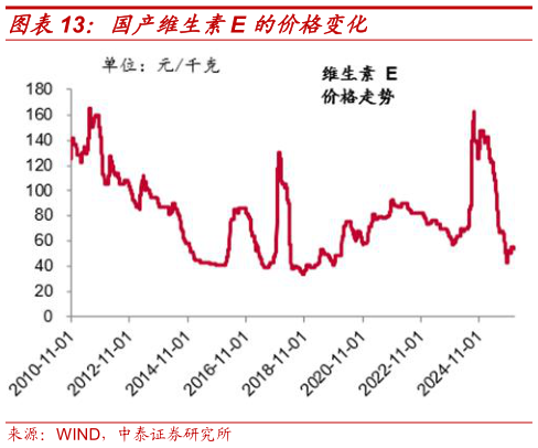 一起讨论下国产维生素E 的价格变化