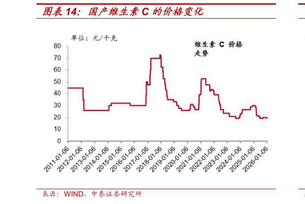 如何看待国产维生素C 的价格变化