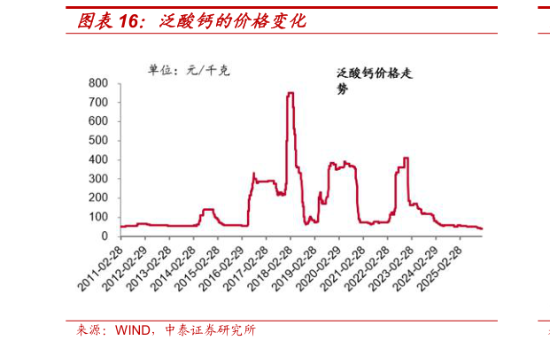 如何了解泛酸钙的价格变化?