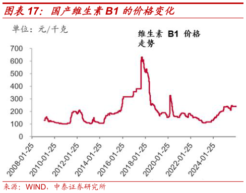 请问一下国产维生素B1 的价格变化