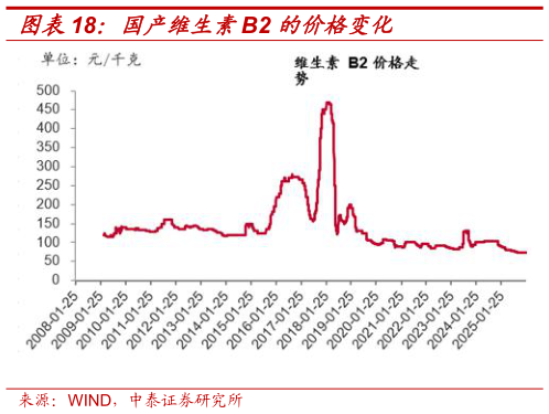 想关注一下国产维生素B2 的价格变化
