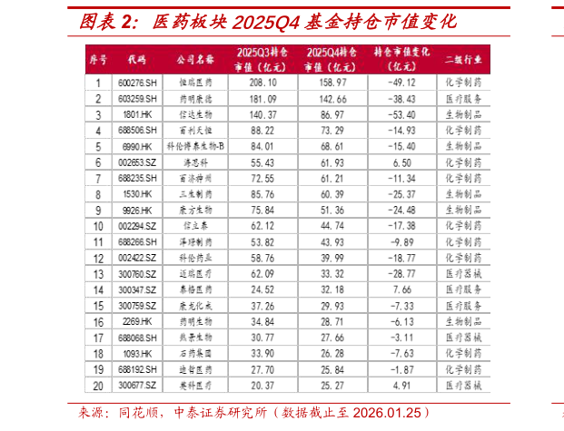 谁能回答医药板块2025Q4基金持仓市值变化