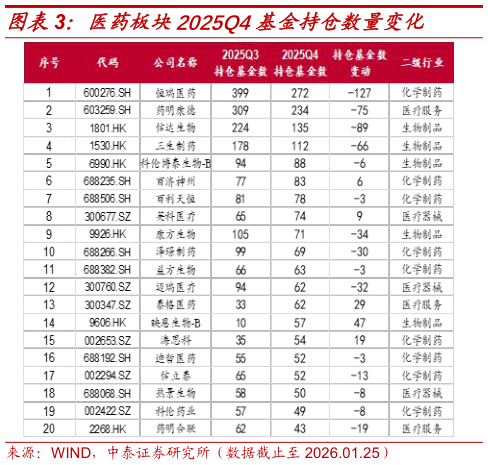 一起讨论下医药板块2025Q4基金持仓数量变化