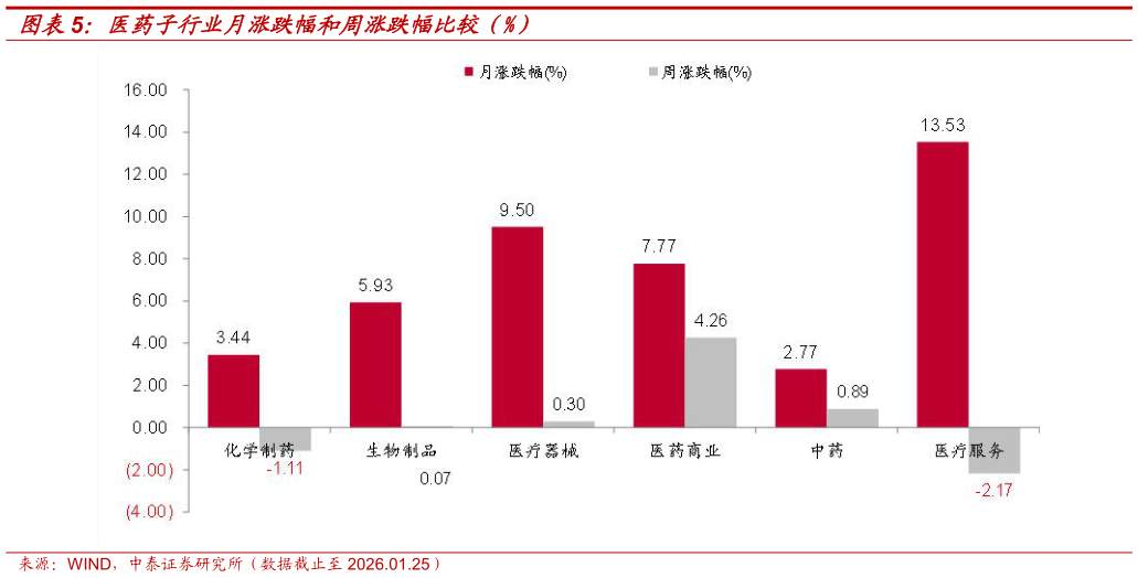 我想了解一下医药子行业月涨跌幅和周涨跌幅比较（%）
