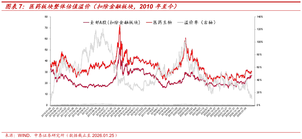 你知道医药板块整体估值溢价（扣除金融板块，2010 年至今）