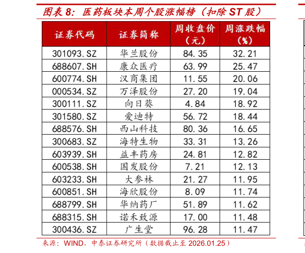 咨询大家医药板块本周个股涨幅榜（扣除ST 股）