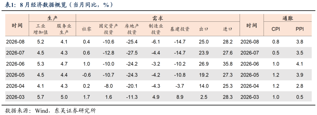 如何了解8 月经济数据概览（当月同比，%）