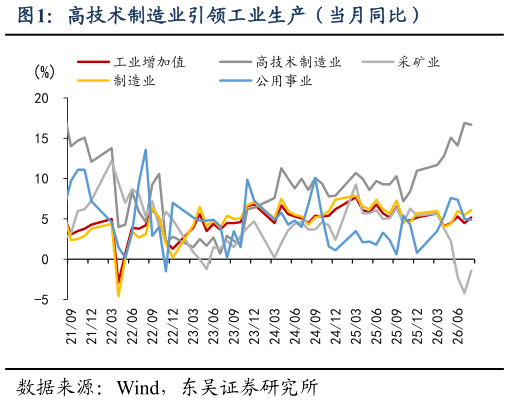 如何了解高技术制造业引领工业生产（当月同比）