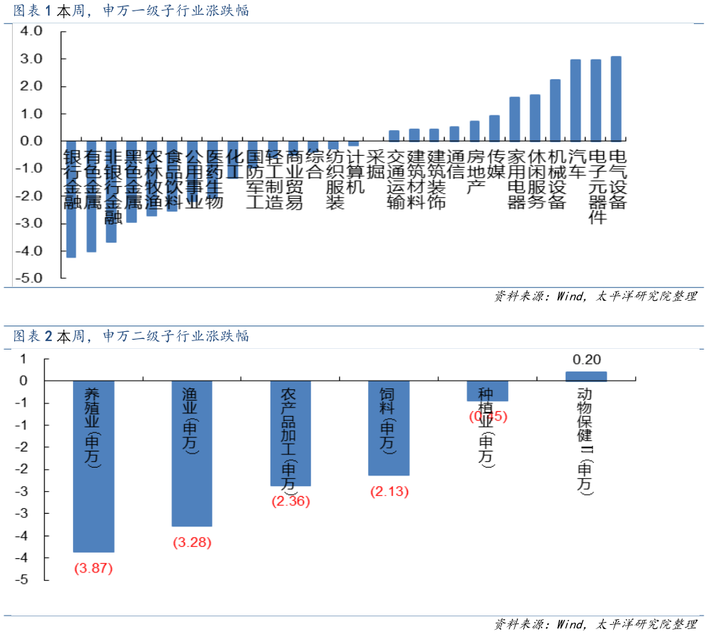 想问下各位网友本周，申万一级子行业涨跌幅 本周，申万二级子行业涨跌幅?