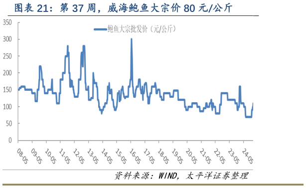 想关注一下第 37 周，威海鲍鱼大宗价 80 元公斤?