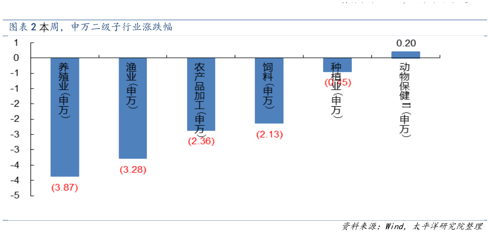 如何看待本周，申万二级子行业涨跌幅?