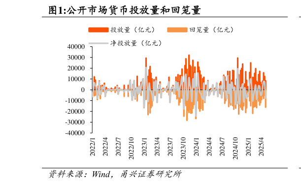 如何解释公开市场货币投放量和回笼量