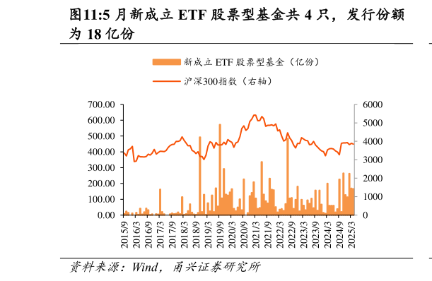 你知道5 月新成立 ETF 股票型基金共 4 只，发行份额
