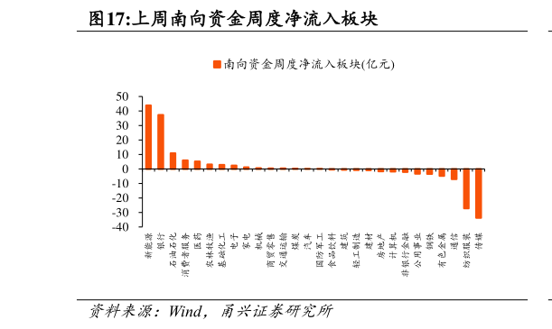 我想了解一下上周南向资金周度净流入板块
