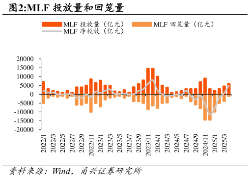 咨询大家MLF 投放量和回笼量