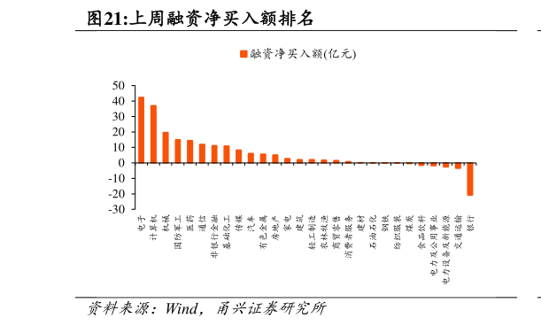 如何解释上周融资净买入额排名