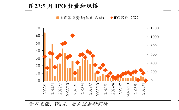 你知道5 月 IPO 数量和规模