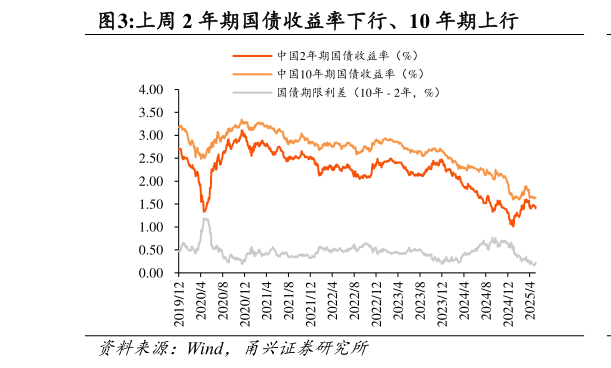 咨询下各位上周 2 年期国债收益率下行、10 年期上行