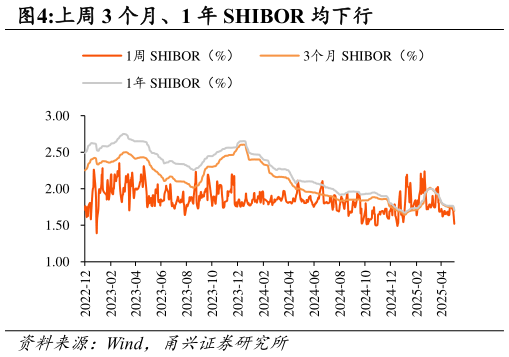 各位网友请教一下上周 3 个月、1 年 SHIBOR 均下行