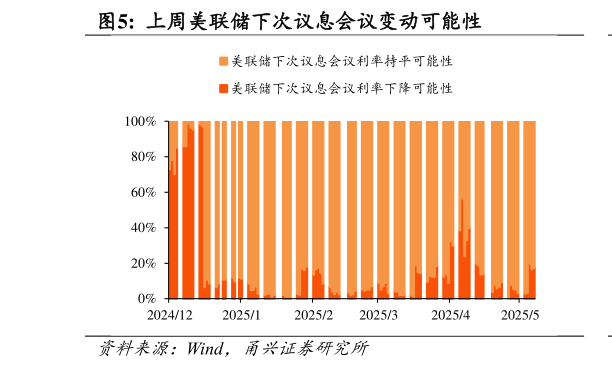 谁能回答上周美联储下次议息会议变动可能性