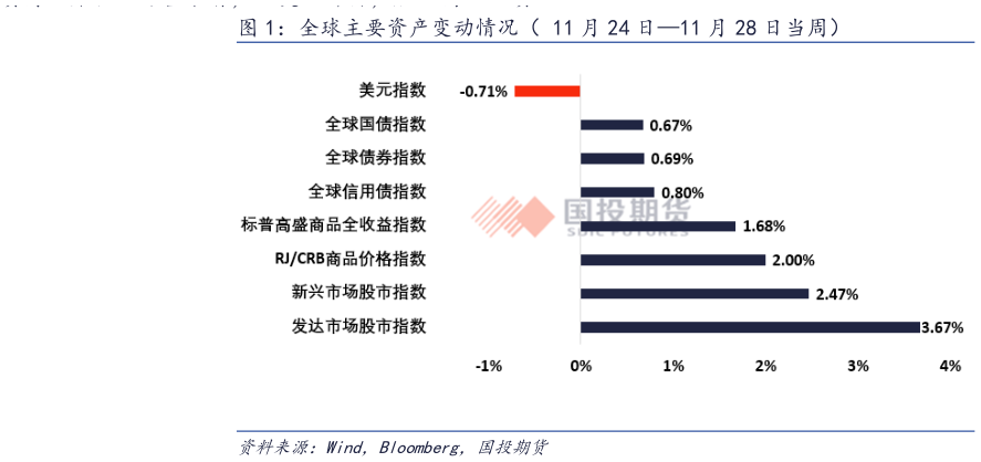 一起讨论下全球主要资产变动情况（ 11 月 24 日11 月 28 日当周）?