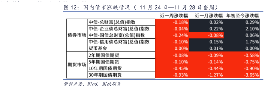 如何了解国内债市涨跌情况（ 11 月 24 日11 月 28 日当周）?