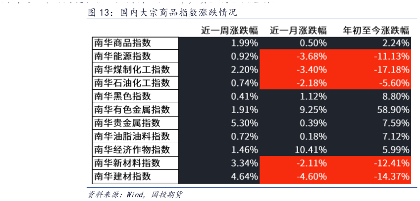 想关注一下国内大宗商品指数涨跌情况?
