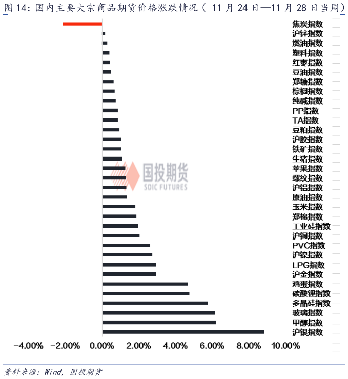 谁能回答国内主要大宗商品期货价格涨跌情况（ 11 月 24 日11 月 28 日当周）?