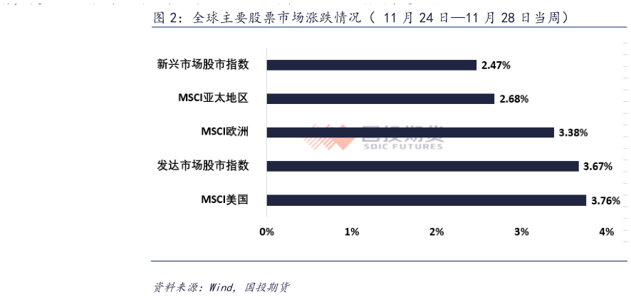 想关注一下全球主要股票市场涨跌情况（ 11 月 24 日11 月 28 日当周）?