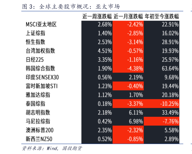 各位网友请教一下全球主要股市概况：亚太市场?