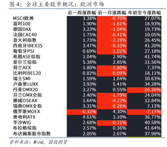 想关注一下全球主要股市概况：欧洲市场?