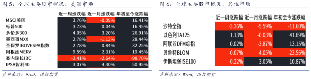 如何看待全球主要股市概况：美洲市场全球主要股市概况：其他市场?