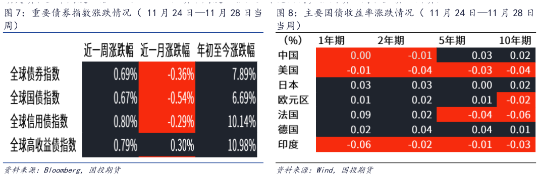 想问下各位网友主要国债收益率涨跌情况（ 11 月 24 日11 月 28 日?