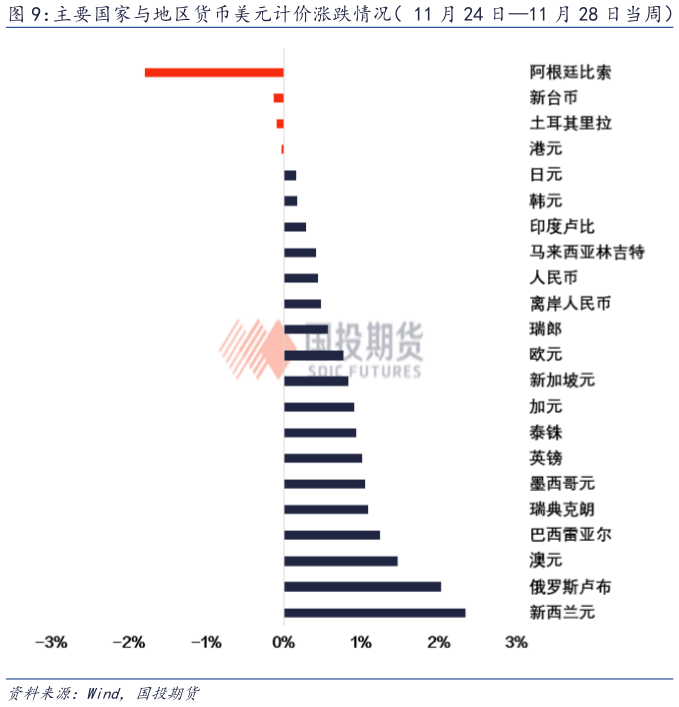 咨询下各位主要国家与地区货币美元计价涨跌情况（ 11 月 24 日11 月 28 日当周）?