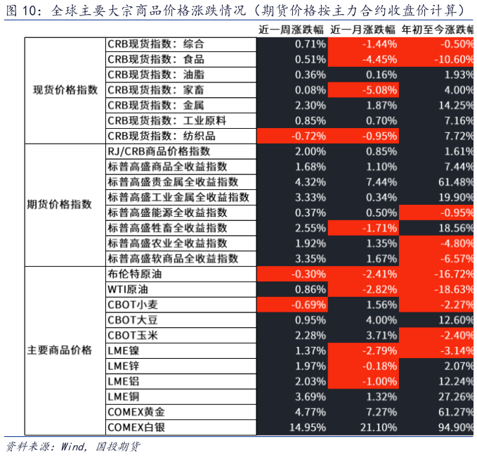 如何解释全球主要大宗商品价格涨跌情况（期货价格按主力合约收盘价计算）?