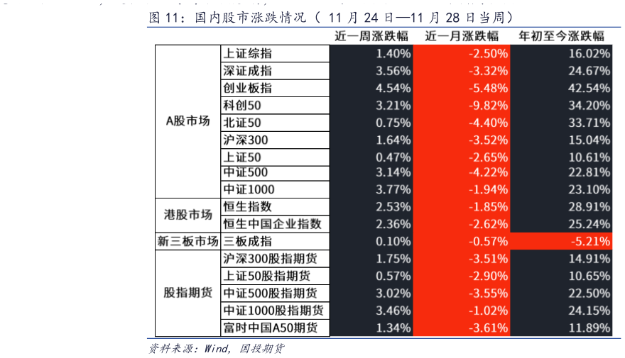 一起讨论下国内股市涨跌情况（ 11 月 24 日11 月 28 日当周）?