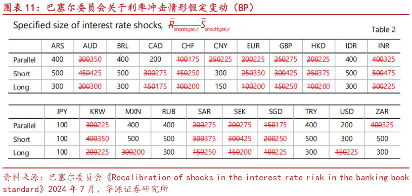 咨询下各位巴塞尔委员会关于利率冲击情形假定变动（BP）