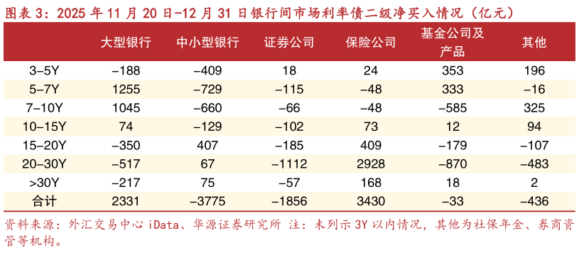 咨询大家2025 年 11 月 20 日-12 月 31 日银行间市场利率债二级净买入情况（亿元）