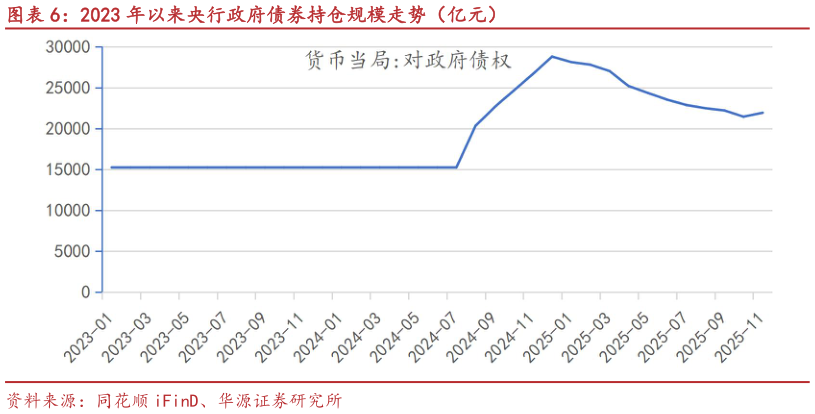 想问下各位网友2023 年以来央行政府债券持仓规模走势（亿元）