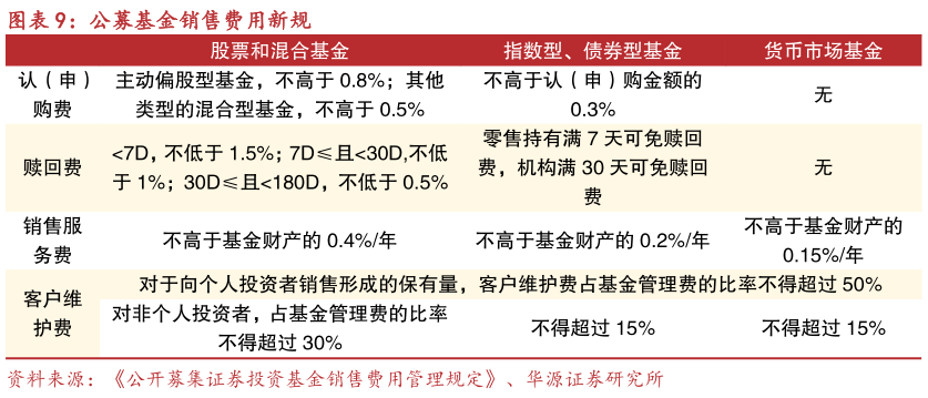 怎样理解公募基金销售费用新规
