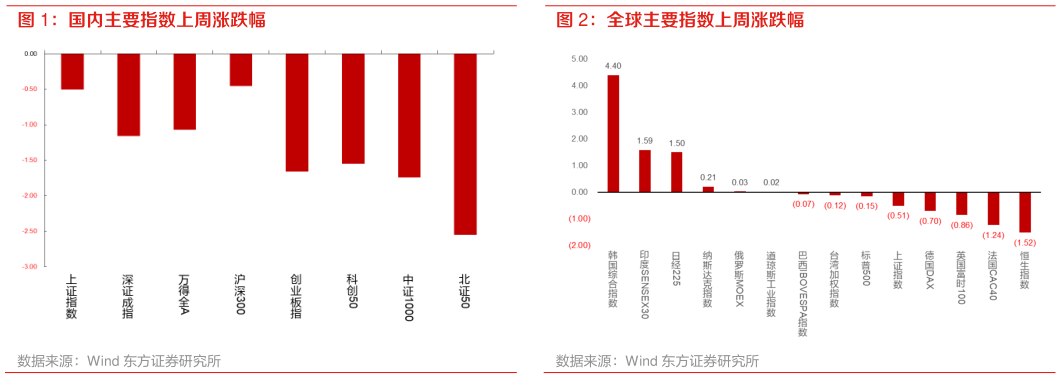 如何了解全球主要指数上周涨跌幅