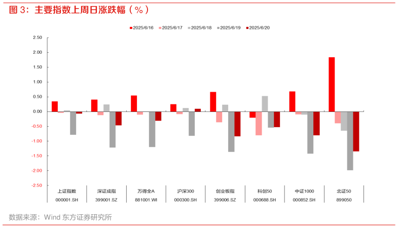 怎样理解主要指数上周日涨跌幅（%）