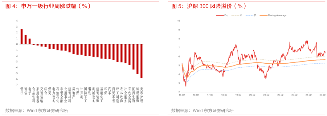 怎样理解沪深 300 风险溢价（%）